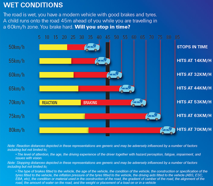 driving tips stopping distances wet